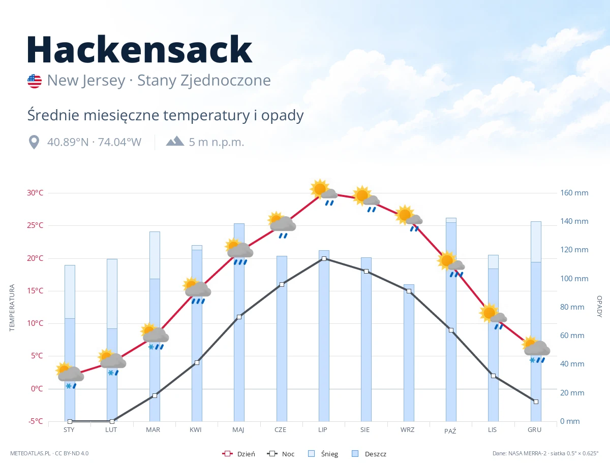 Hackensack - średnie miesięczne temperatury i opady