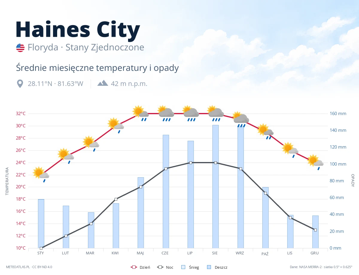 Haines City - średnie miesięczne temperatury i opady