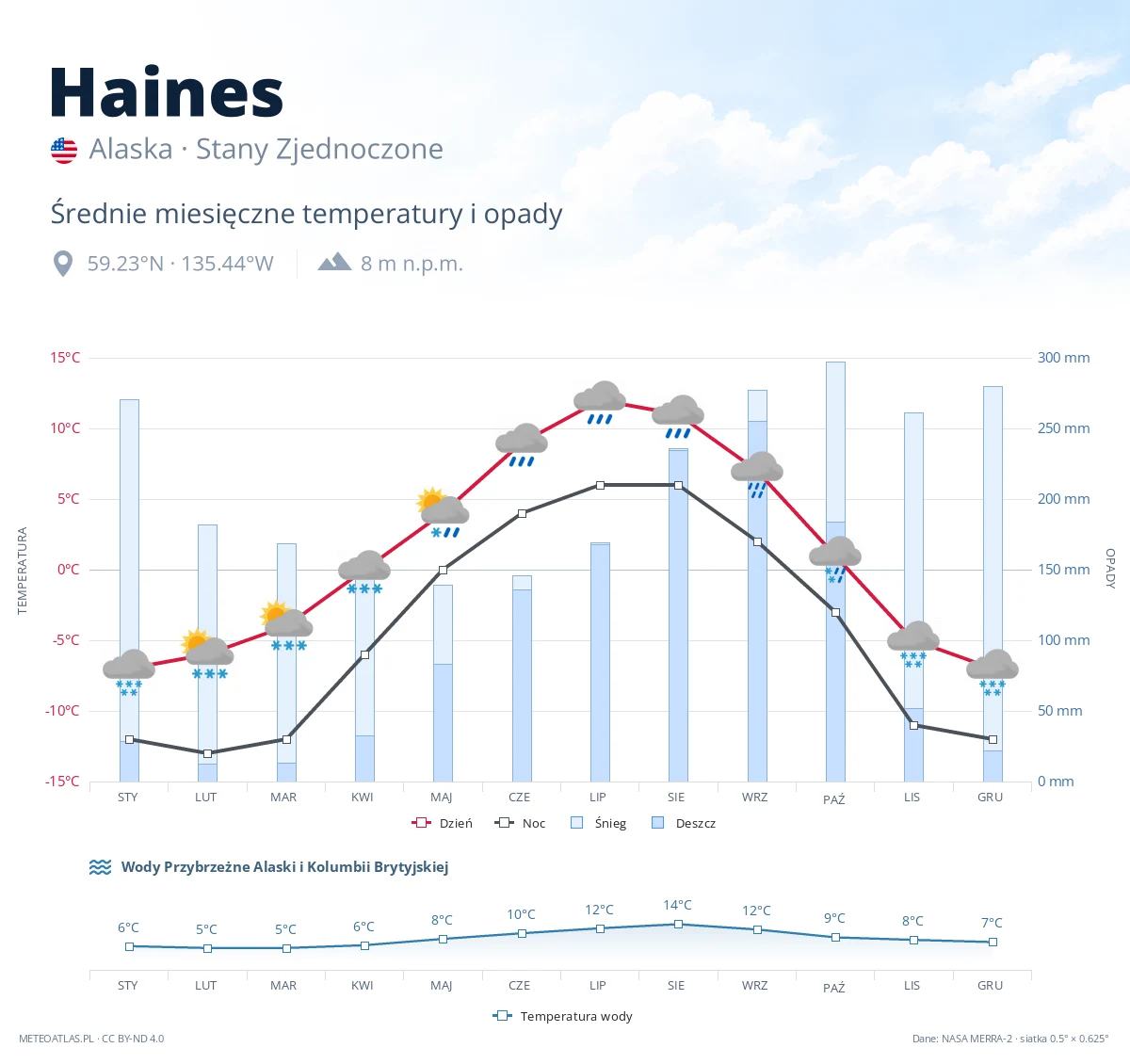 Haines - średnie miesięczne temperatury i opady
