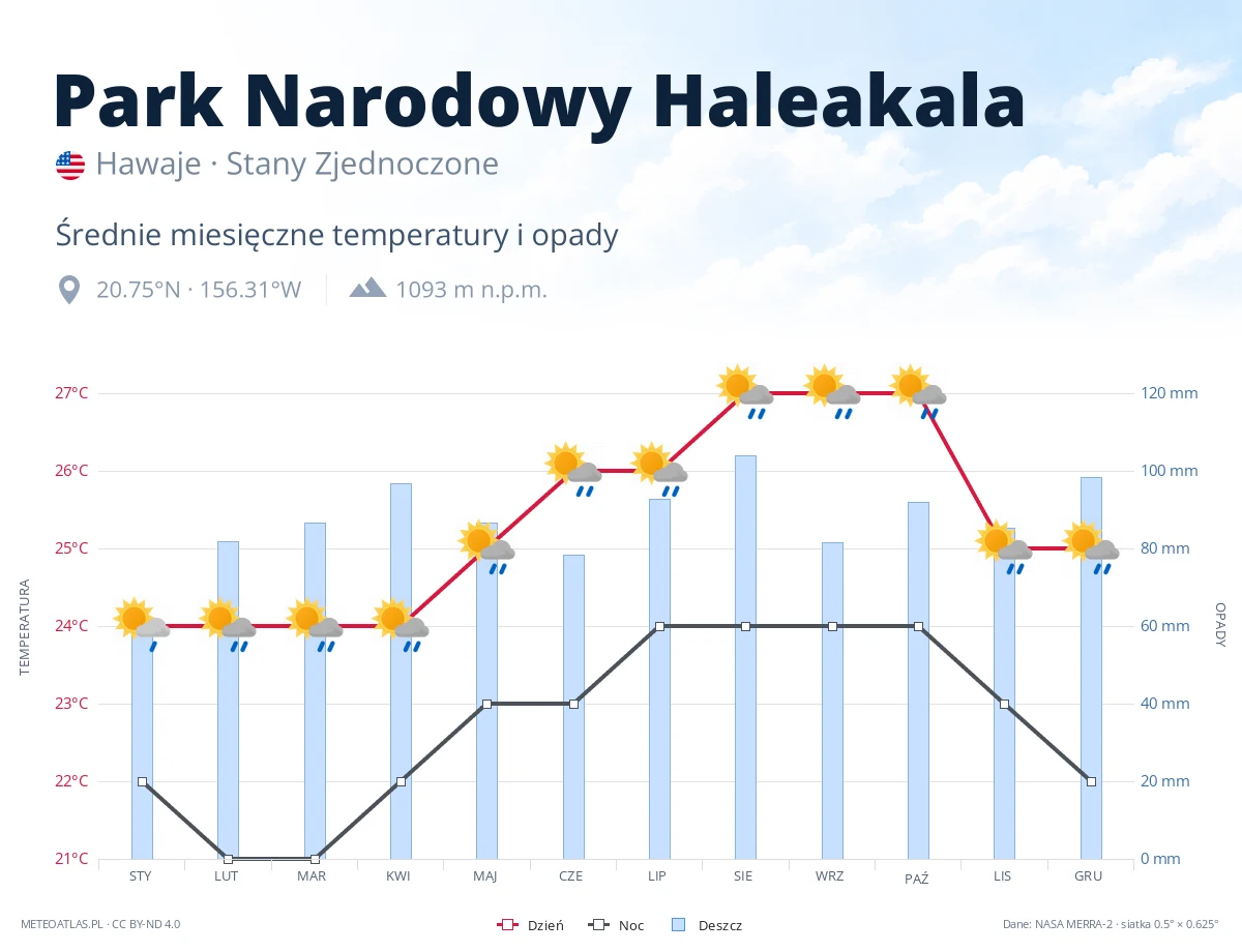 Park Narodowy Haleakala - średnie miesięczne temperatury i opady