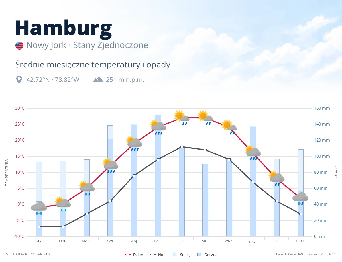 Hamburg - średnie miesięczne temperatury i opady
