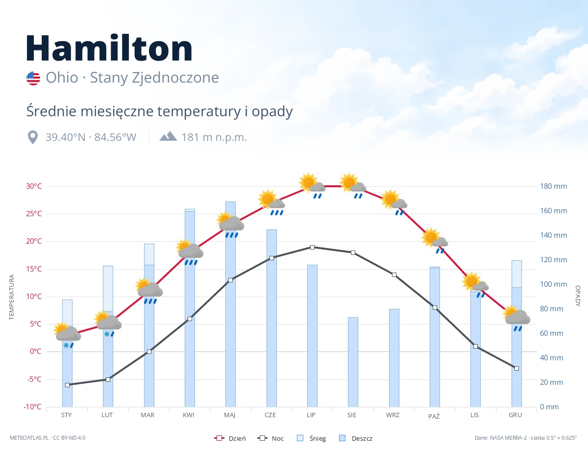 Hamilton - średnie miesięczne temperatury i opady