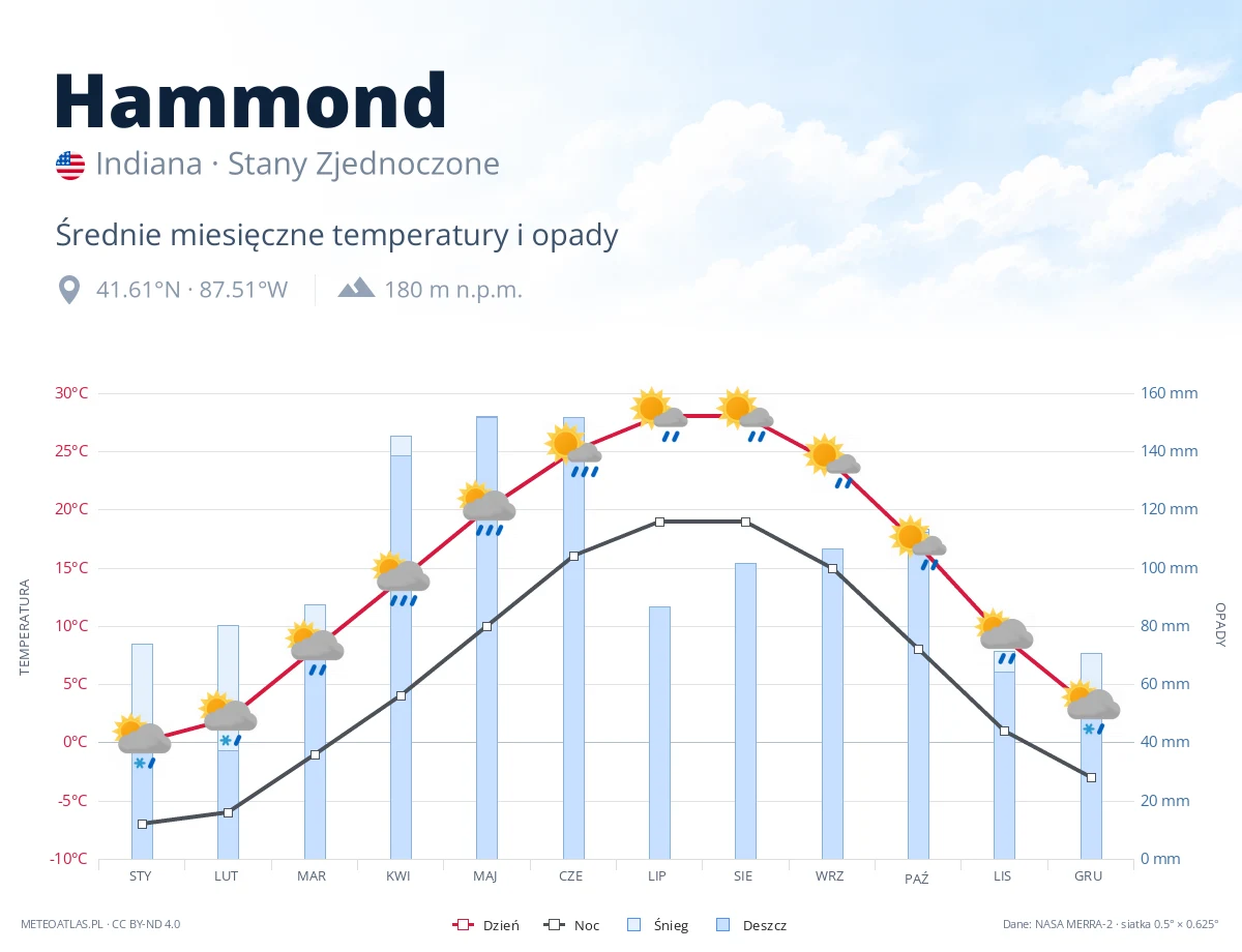 Hammond - średnie miesięczne temperatury i opady
