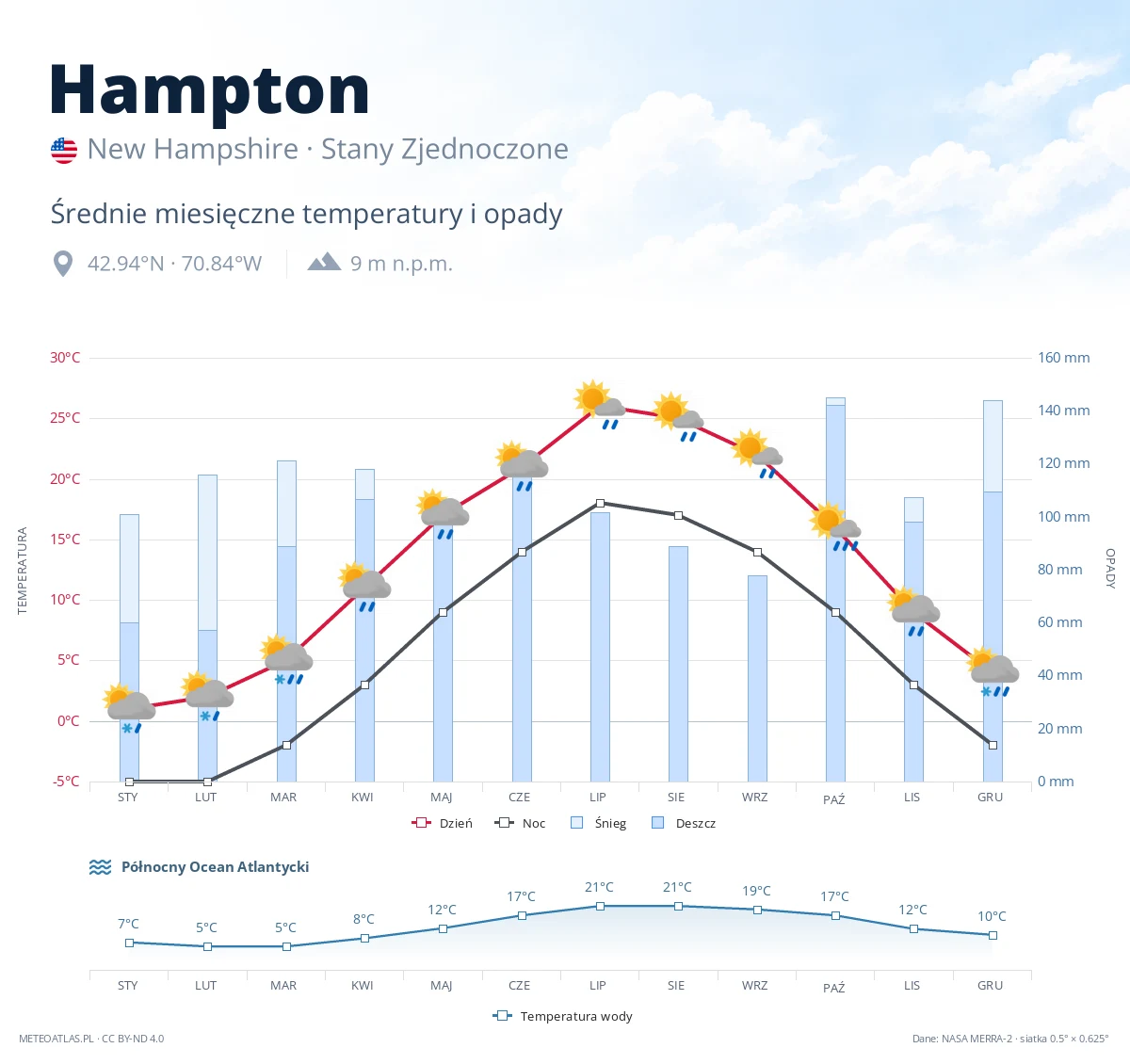 Hampton - średnie miesięczne temperatury i opady