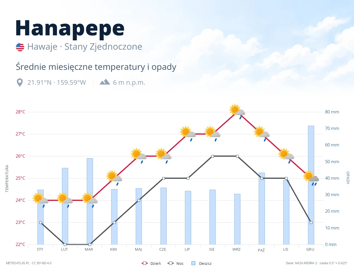 Hanapepe - średnie miesięczne temperatury i opady