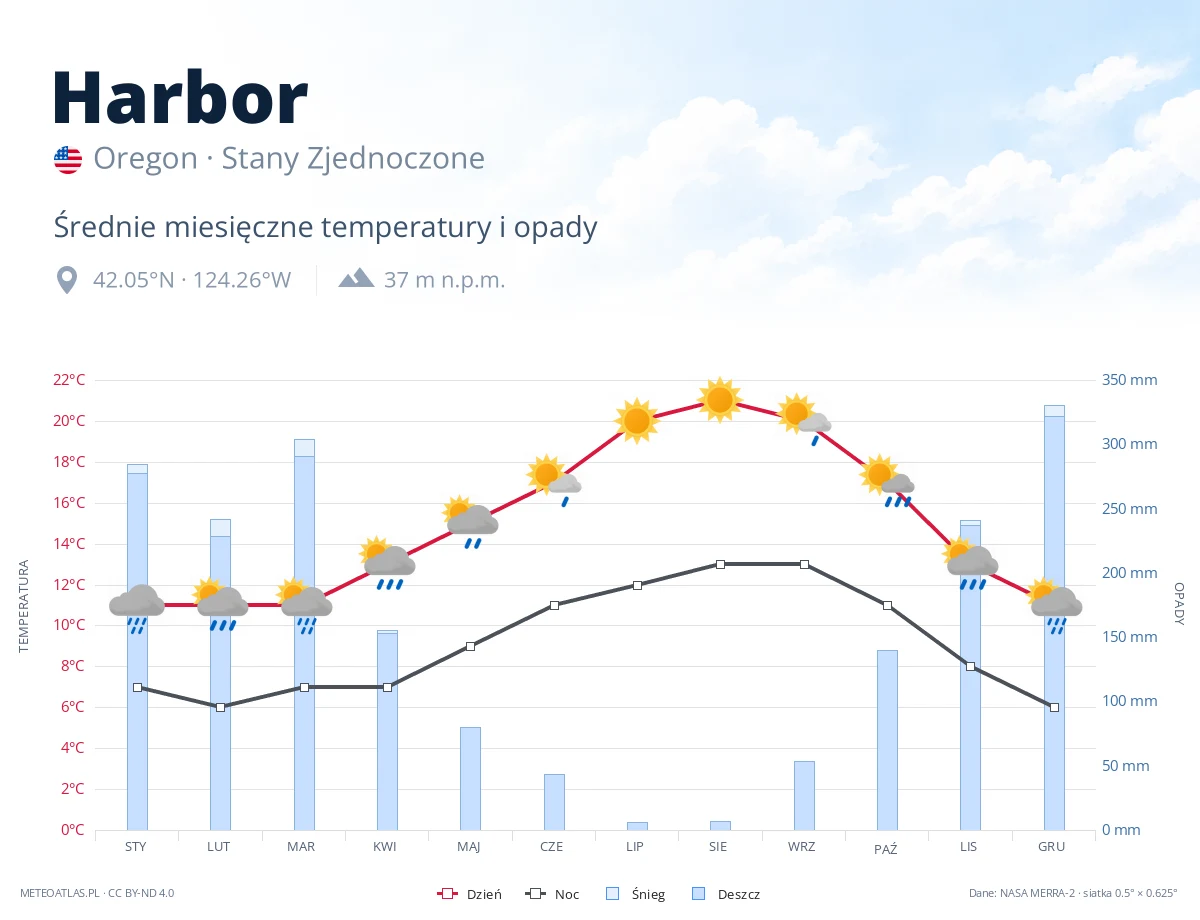 Harbor - średnie miesięczne temperatury i opady