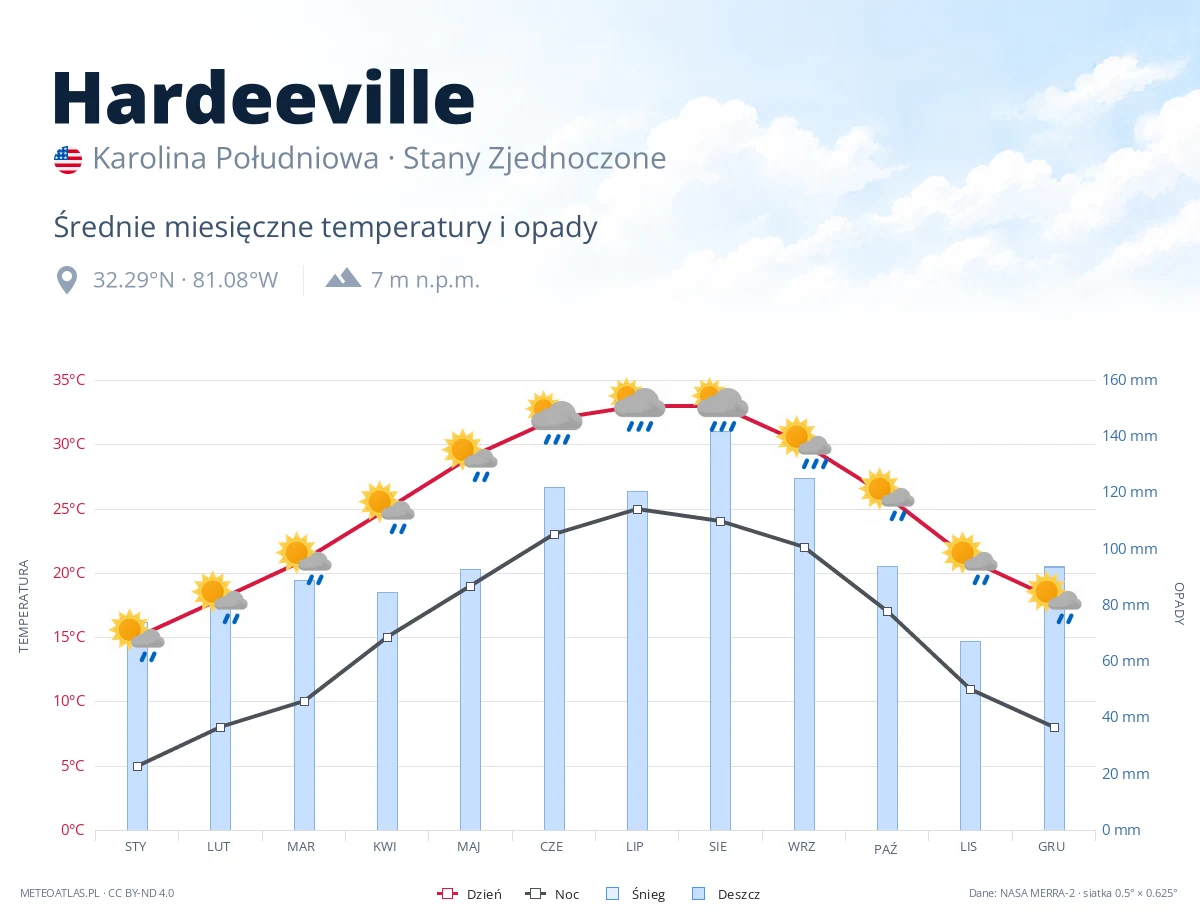 Hardeeville - średnie miesięczne temperatury i opady