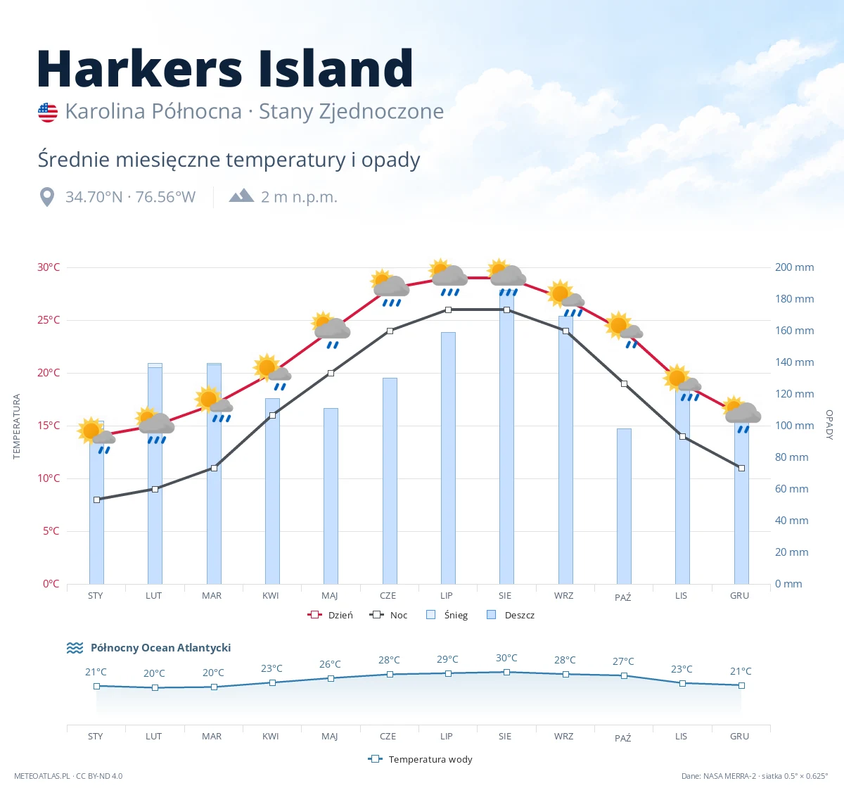Harkers Island - średnie miesięczne temperatury i opady
