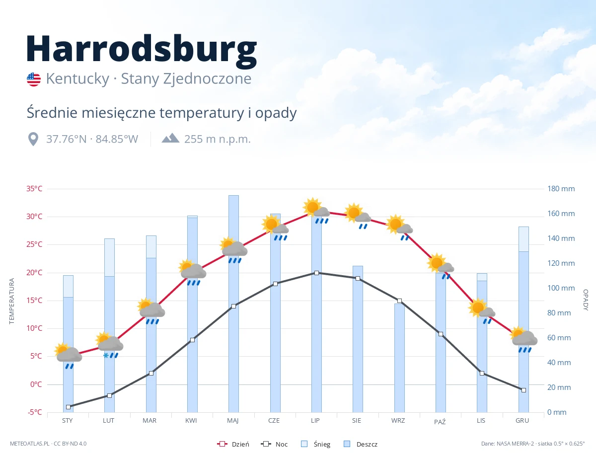 Harrodsburg - średnie miesięczne temperatury i opady