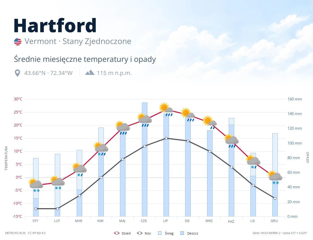 Hartford - średnie miesięczne temperatury i opady