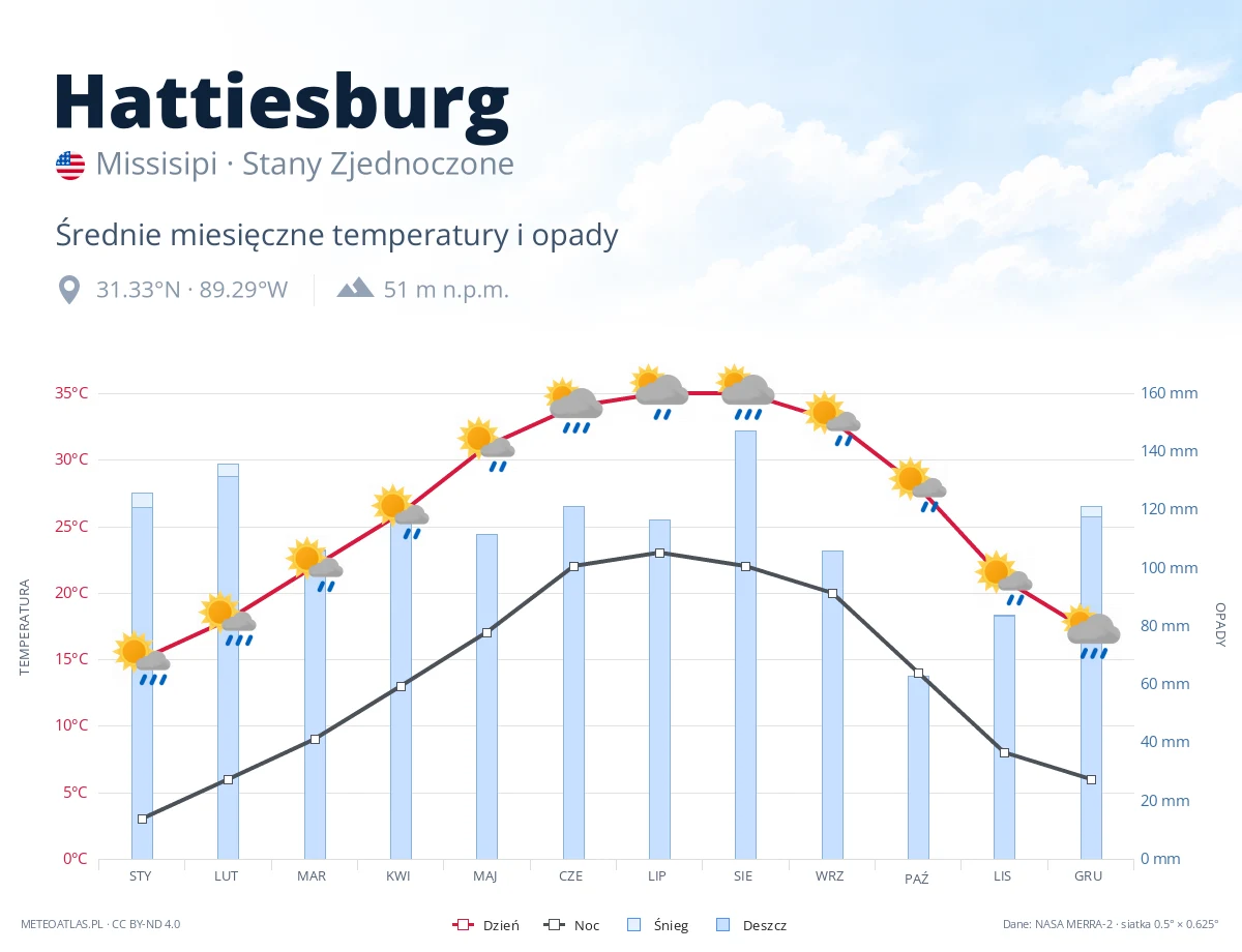 Hattiesburg - średnie miesięczne temperatury i opady