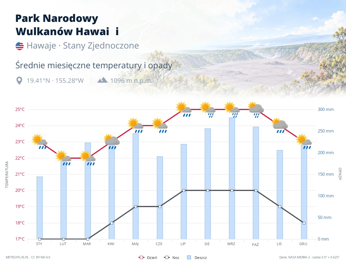 Park Narodowy Wulkanów Hawaiʻi - średnie miesięczne temperatury i opady