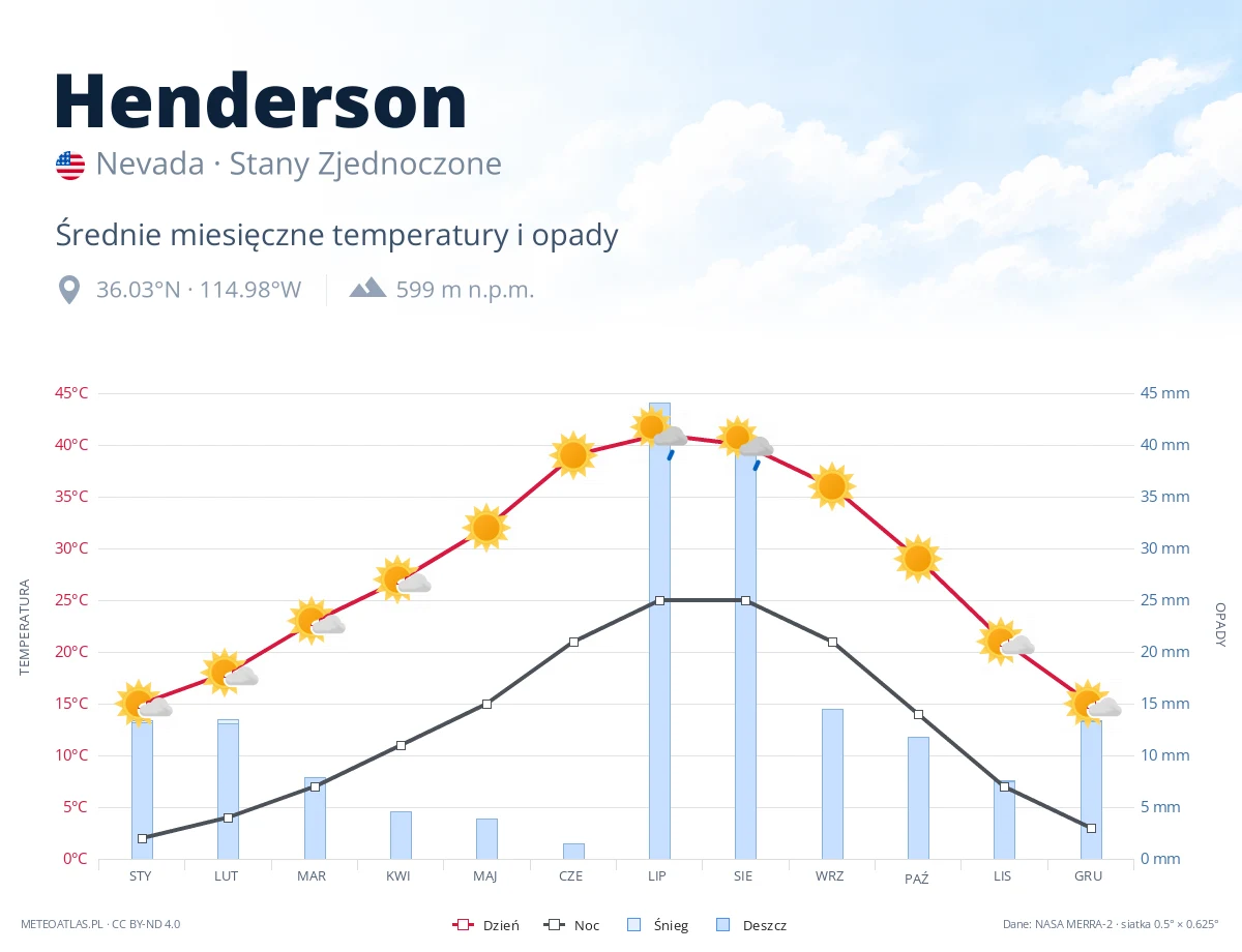 Henderson - średnie miesięczne temperatury i opady
