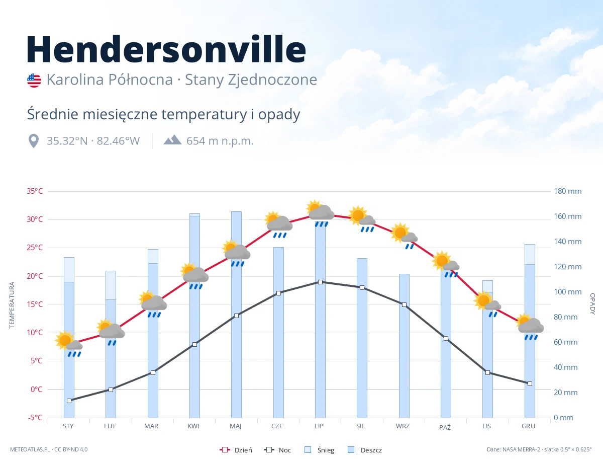 Hendersonville - średnie miesięczne temperatury i opady