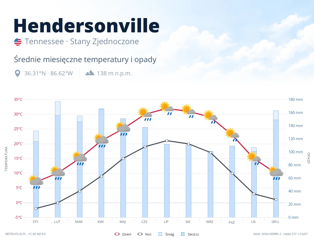 Hendersonville - średnie miesięczne temperatury i opady
