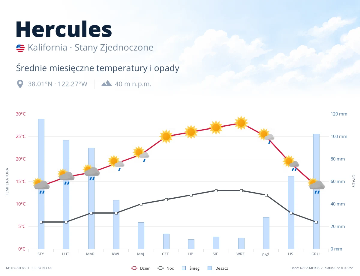Hercules - średnie miesięczne temperatury i opady