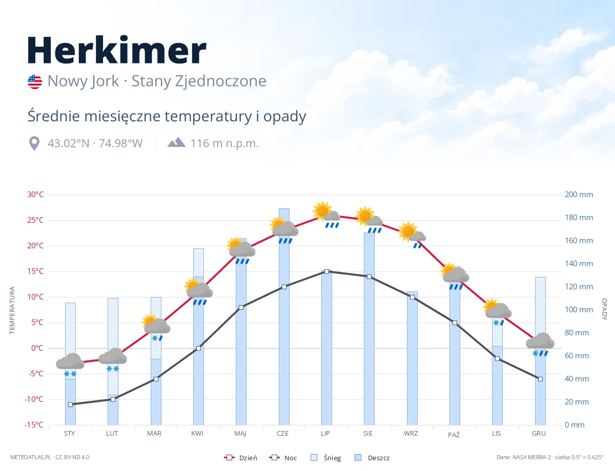 Herkimer - średnie miesięczne temperatury i opady