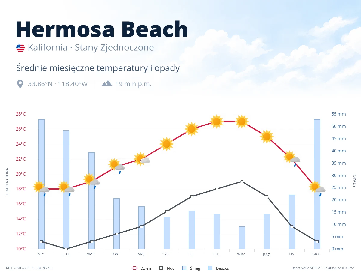 Hermosa Beach - średnie miesięczne temperatury i opady