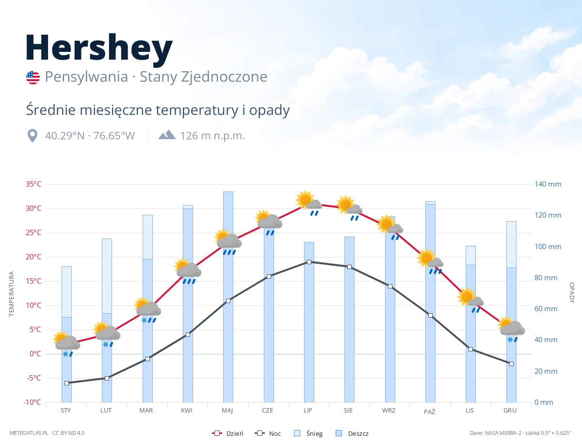 Hershey - średnie miesięczne temperatury i opady