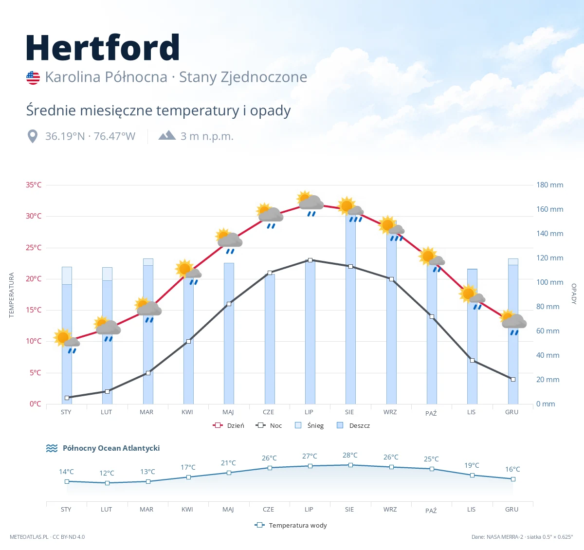 Hertford - średnie miesięczne temperatury i opady