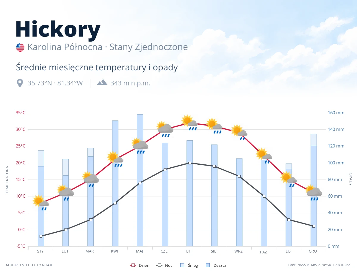 Hickory - średnie miesięczne temperatury i opady