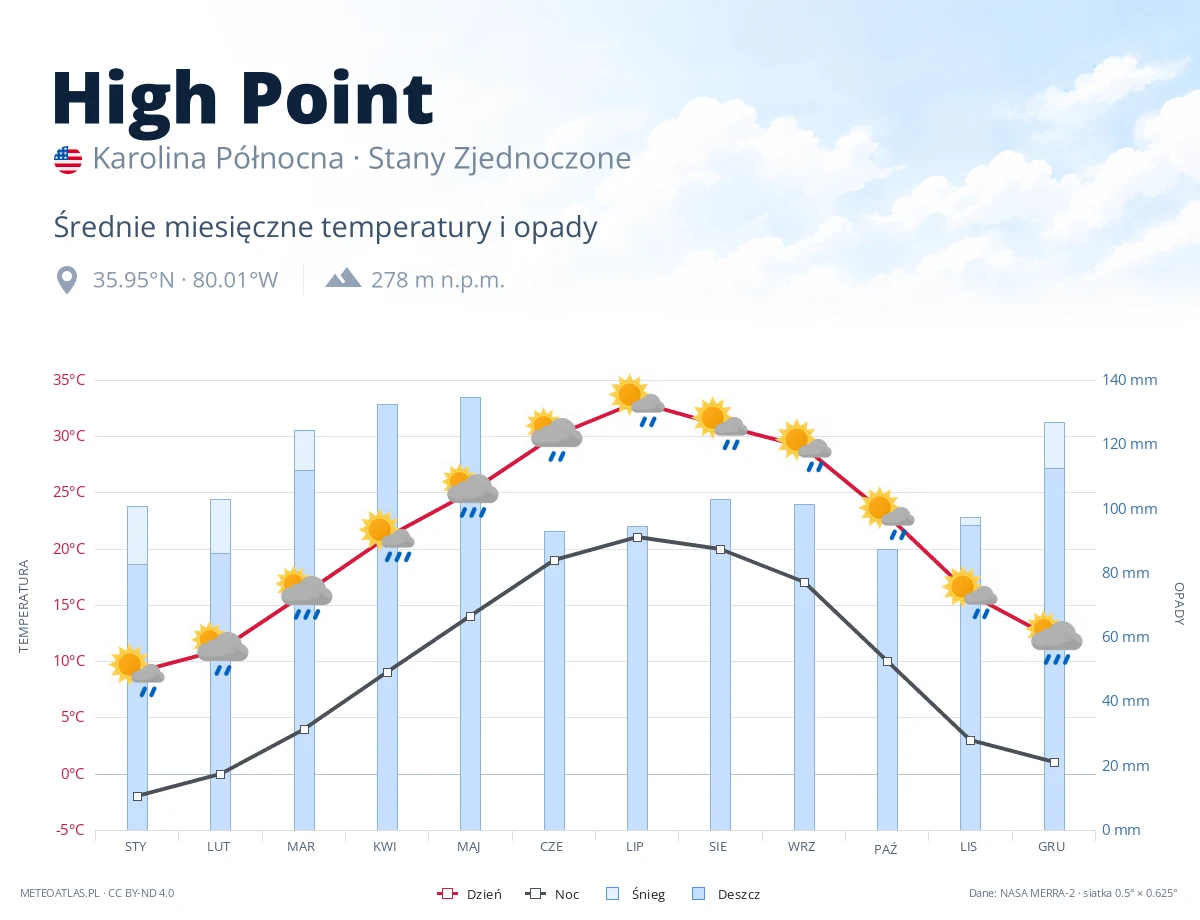 High Point - średnie miesięczne temperatury i opady