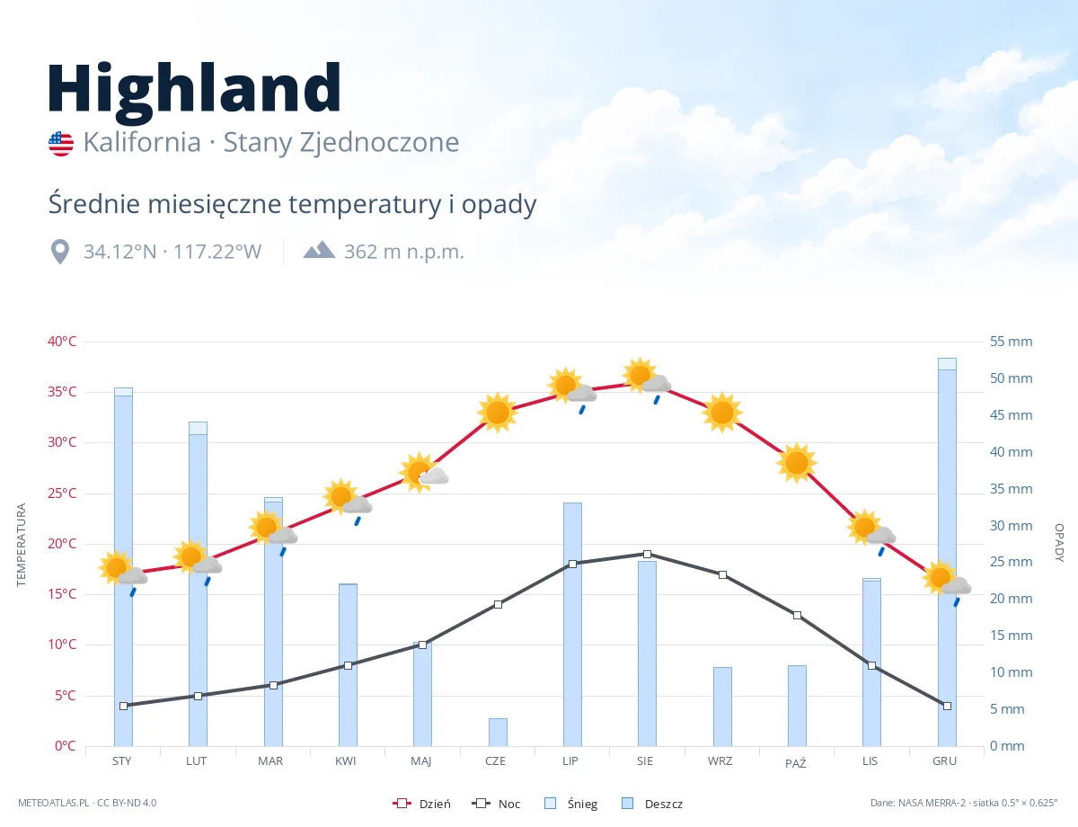 Highland - średnie miesięczne temperatury i opady