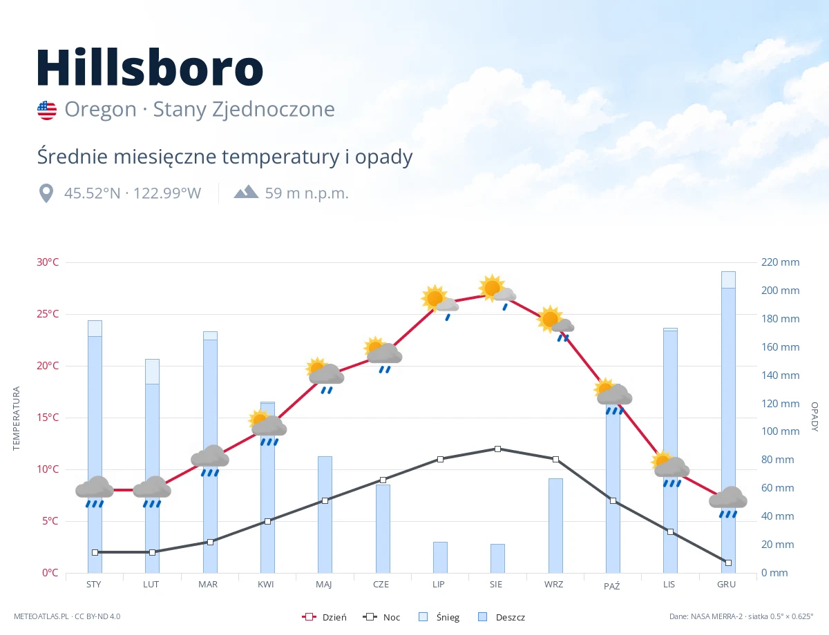 Hillsboro - średnie miesięczne temperatury i opady