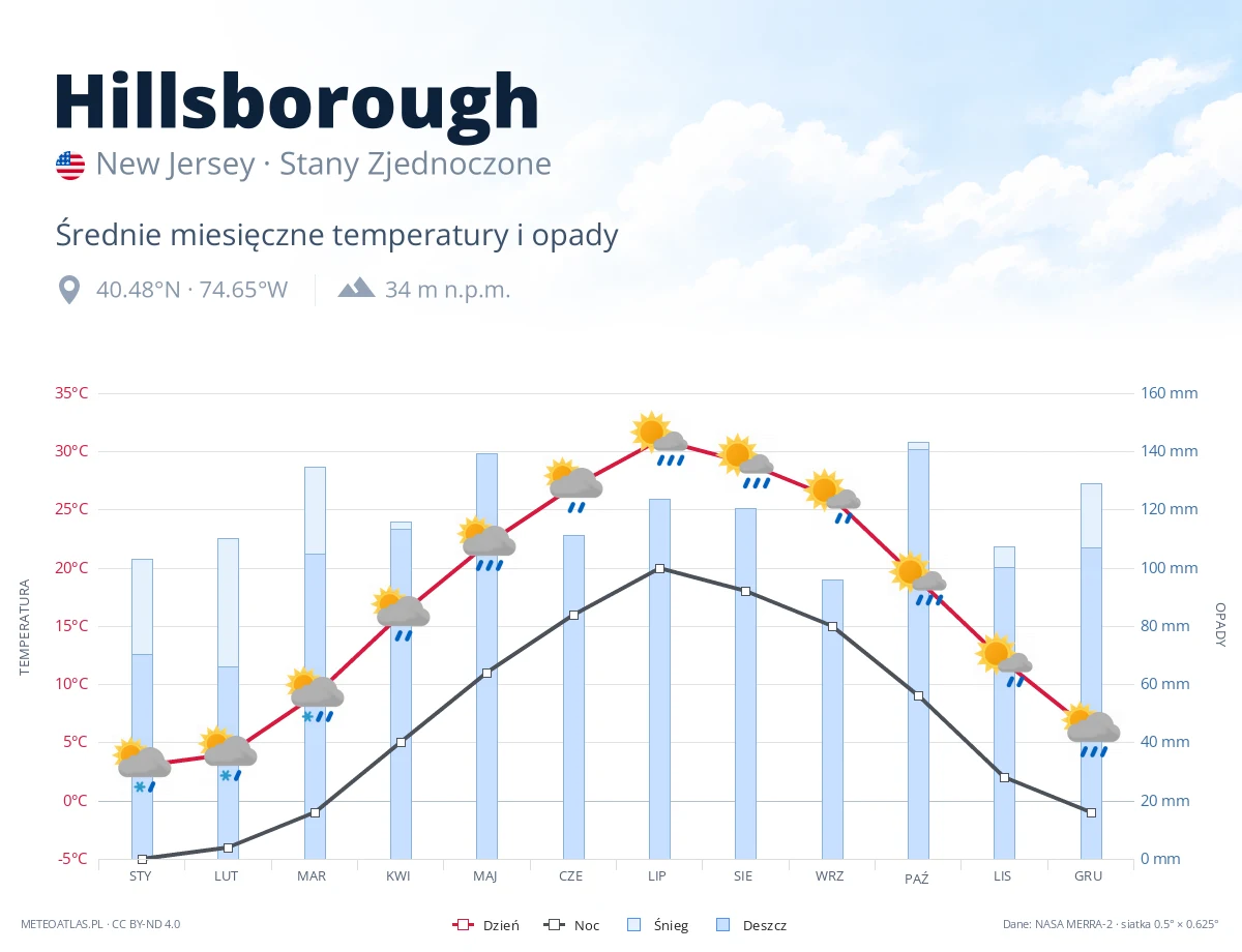 Hillsborough - średnie miesięczne temperatury i opady