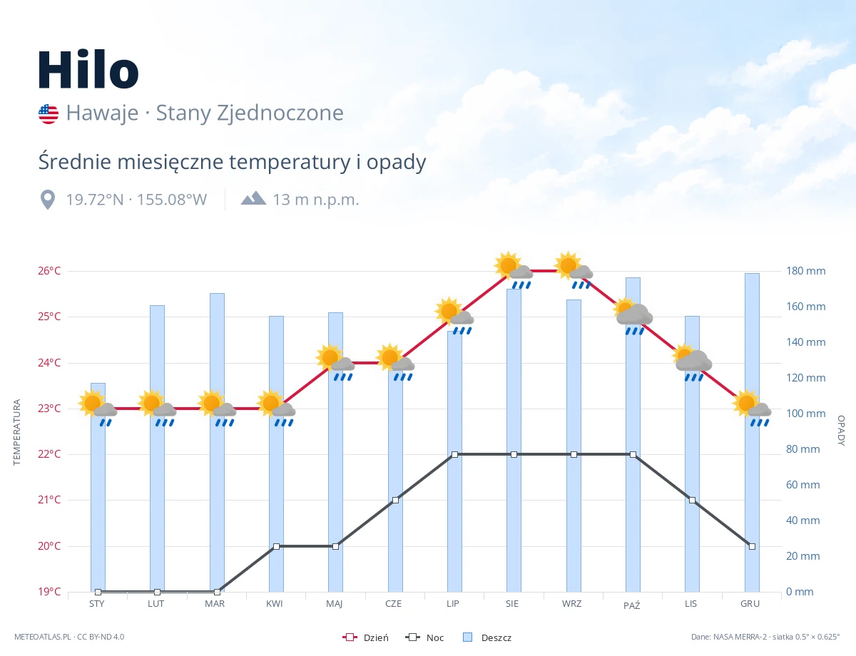 Hilo - średnie miesięczne temperatury i opady