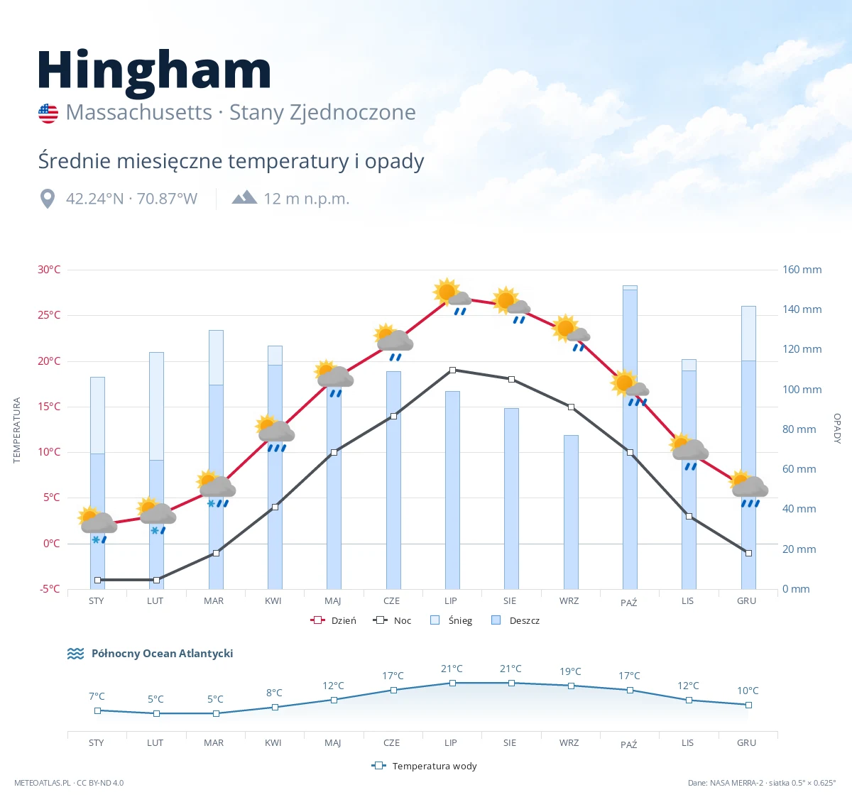 Hingham - średnie miesięczne temperatury i opady