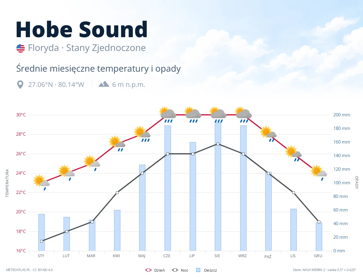 Hobe Sound - średnie miesięczne temperatury i opady