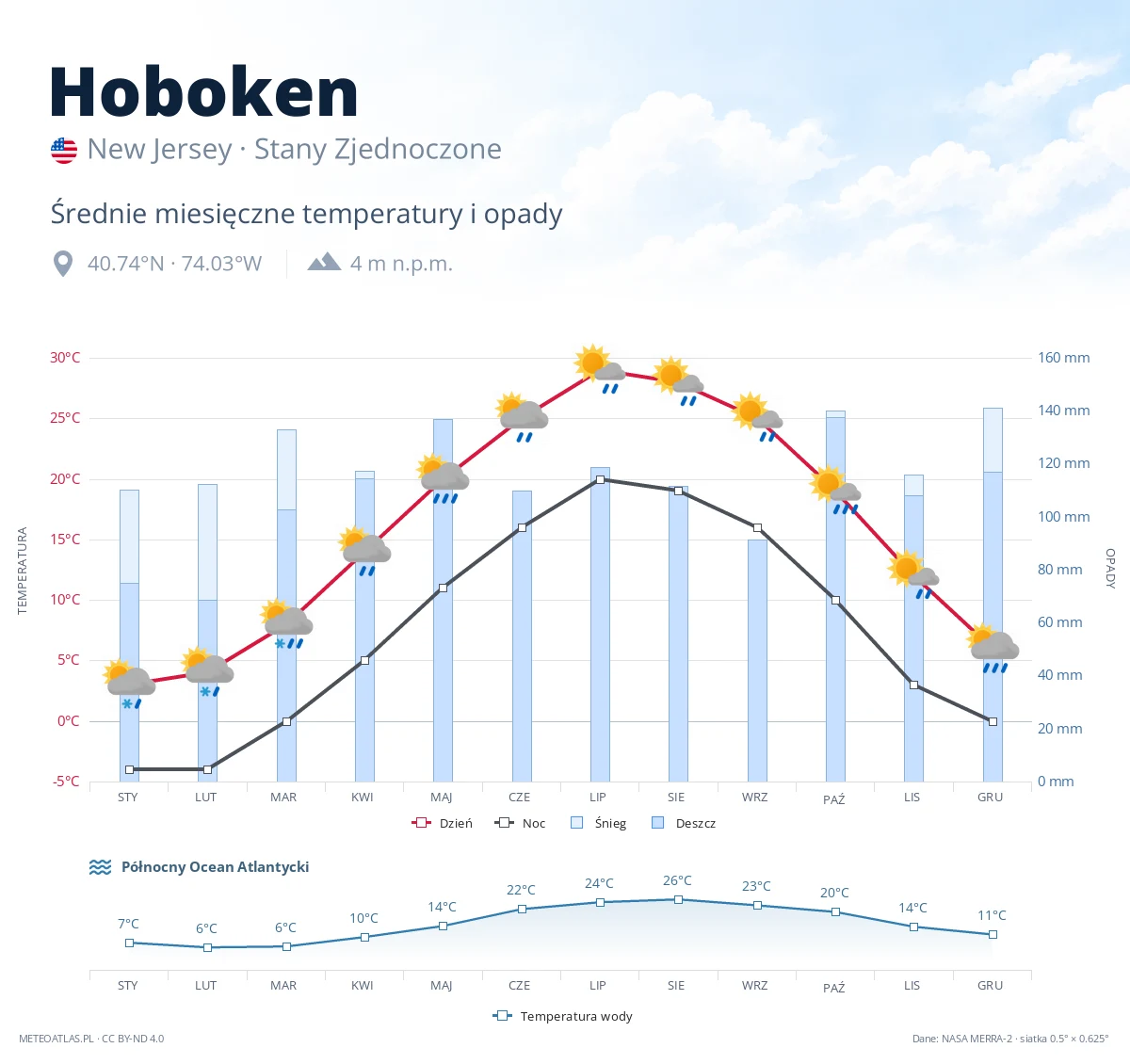 Hoboken - średnie miesięczne temperatury i opady