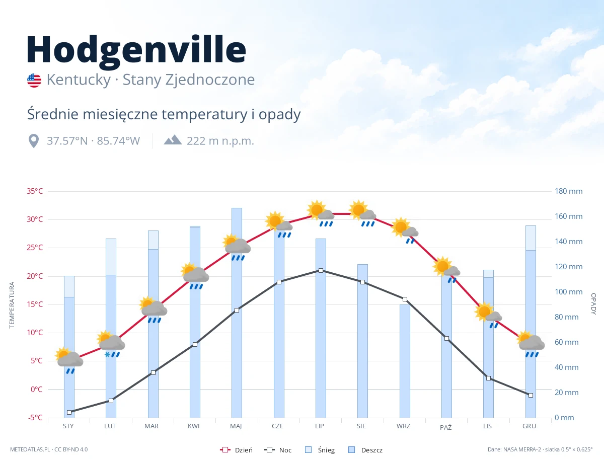 Hodgenville - średnie miesięczne temperatury i opady