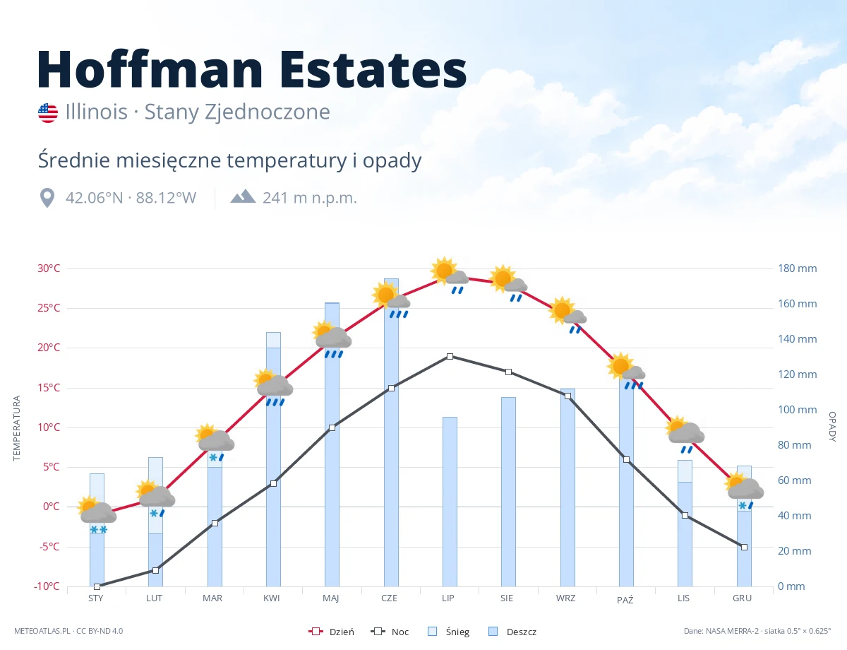 Hoffman Estates - średnie miesięczne temperatury i opady