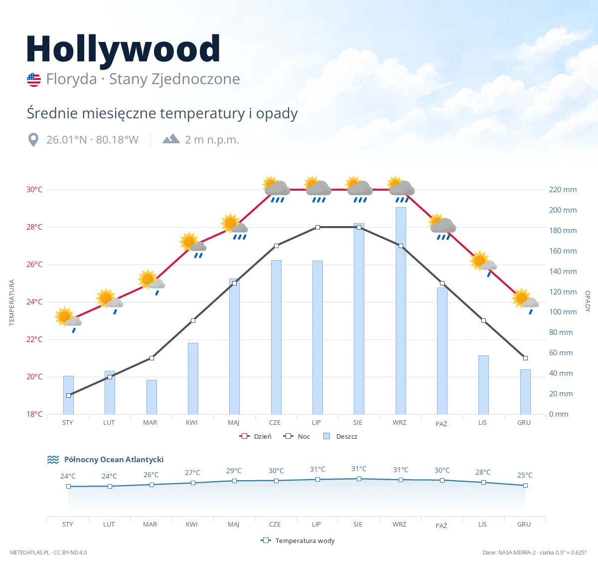 Hollywood - średnie miesięczne temperatury i opady