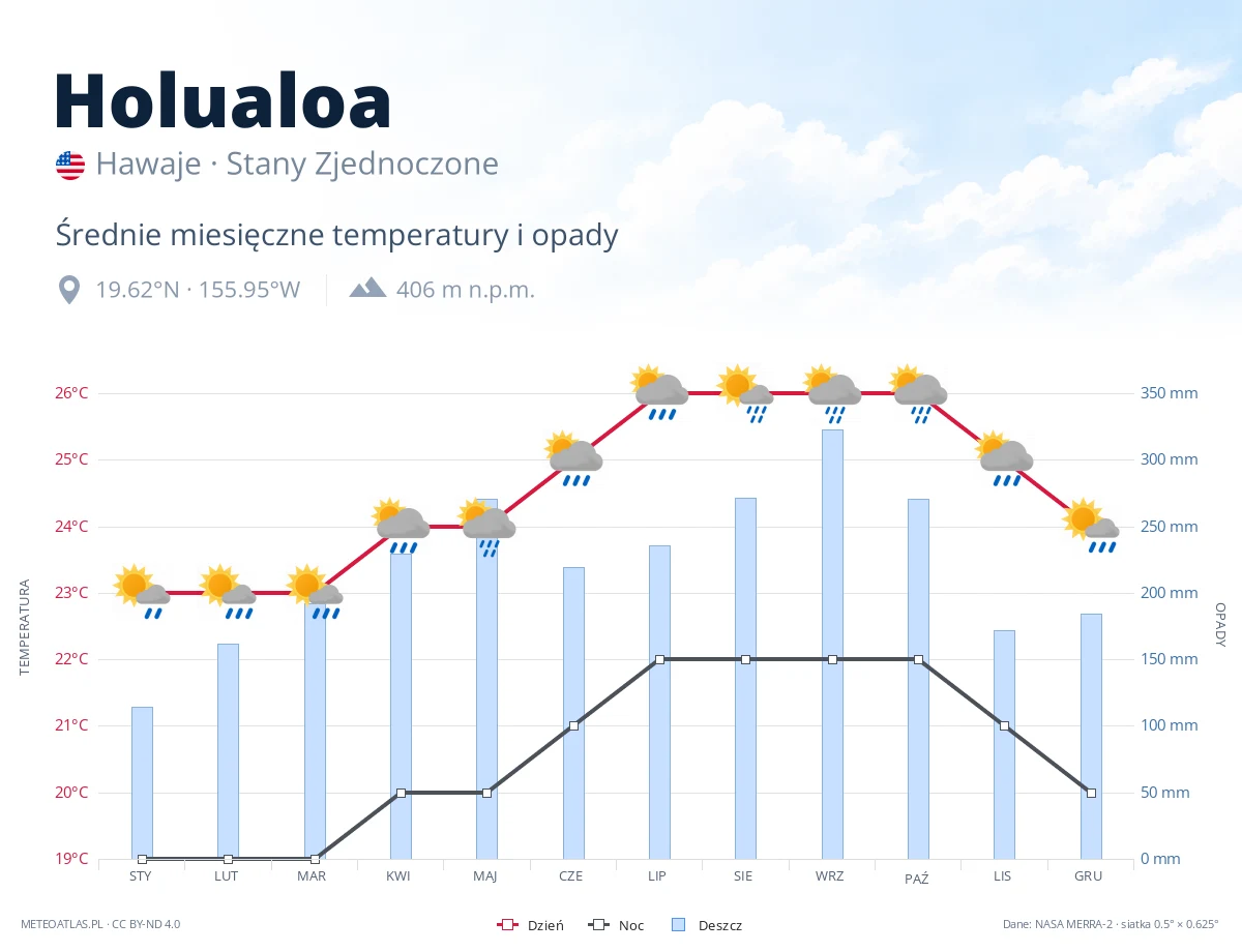 Holualoa - średnie miesięczne temperatury i opady