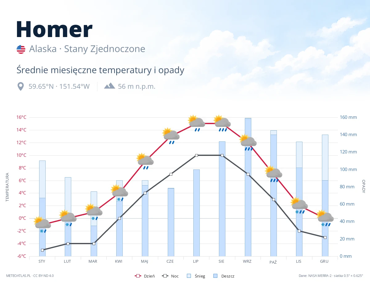 Homer - średnie miesięczne temperatury i opady