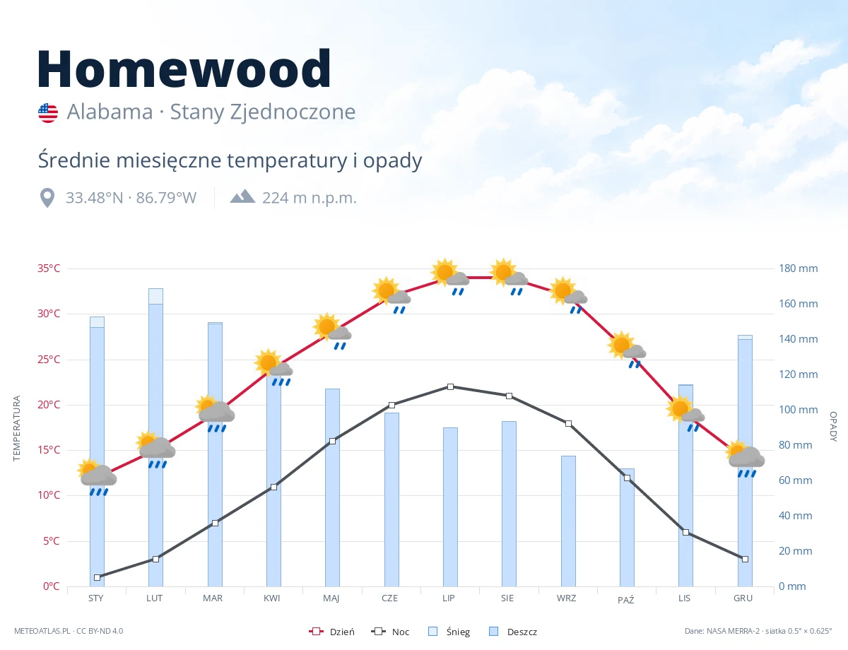 Homewood - średnie miesięczne temperatury i opady