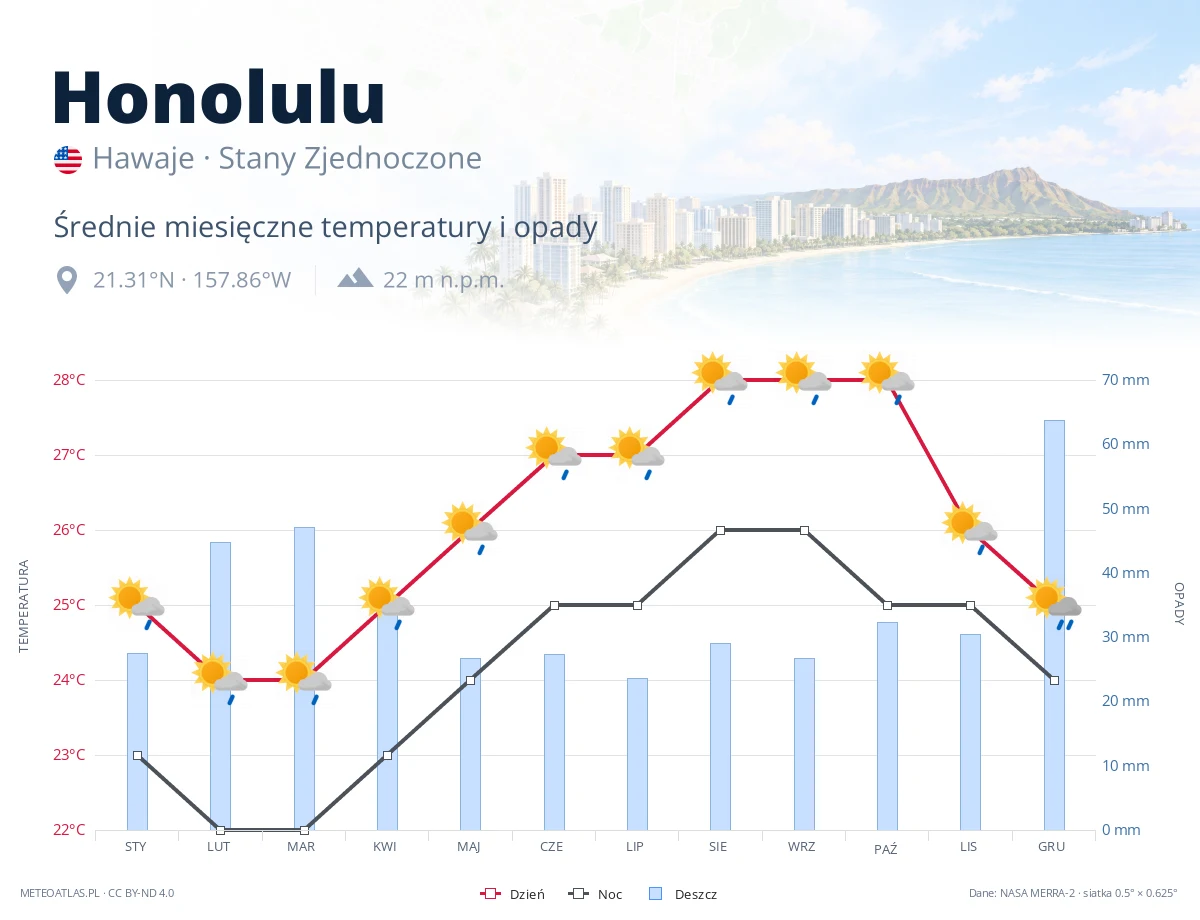 Honolulu - średnie miesięczne temperatury i opady