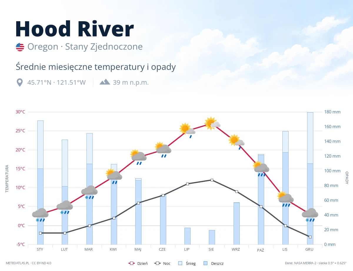 Hood River - średnie miesięczne temperatury i opady