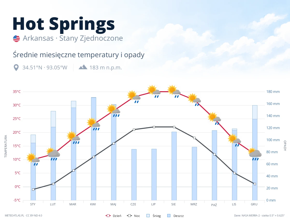 Hot Springs - średnie miesięczne temperatury i opady