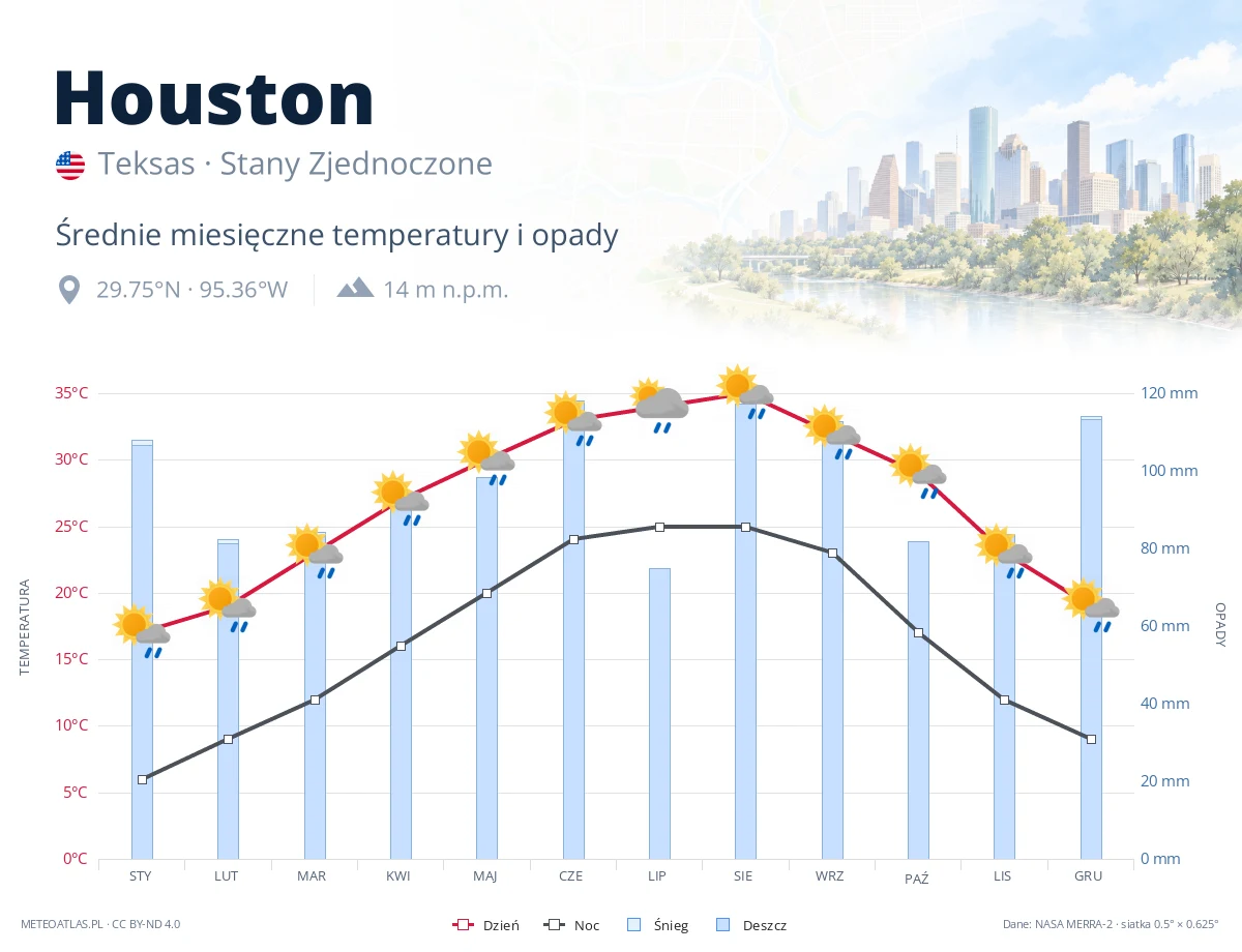 Houston - średnie miesięczne temperatury i opady