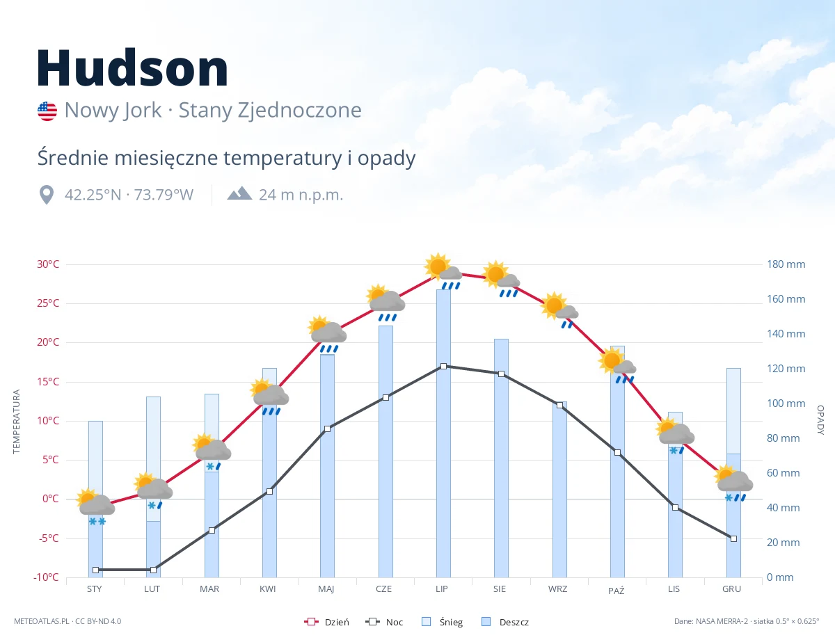 Hudson - średnie miesięczne temperatury i opady