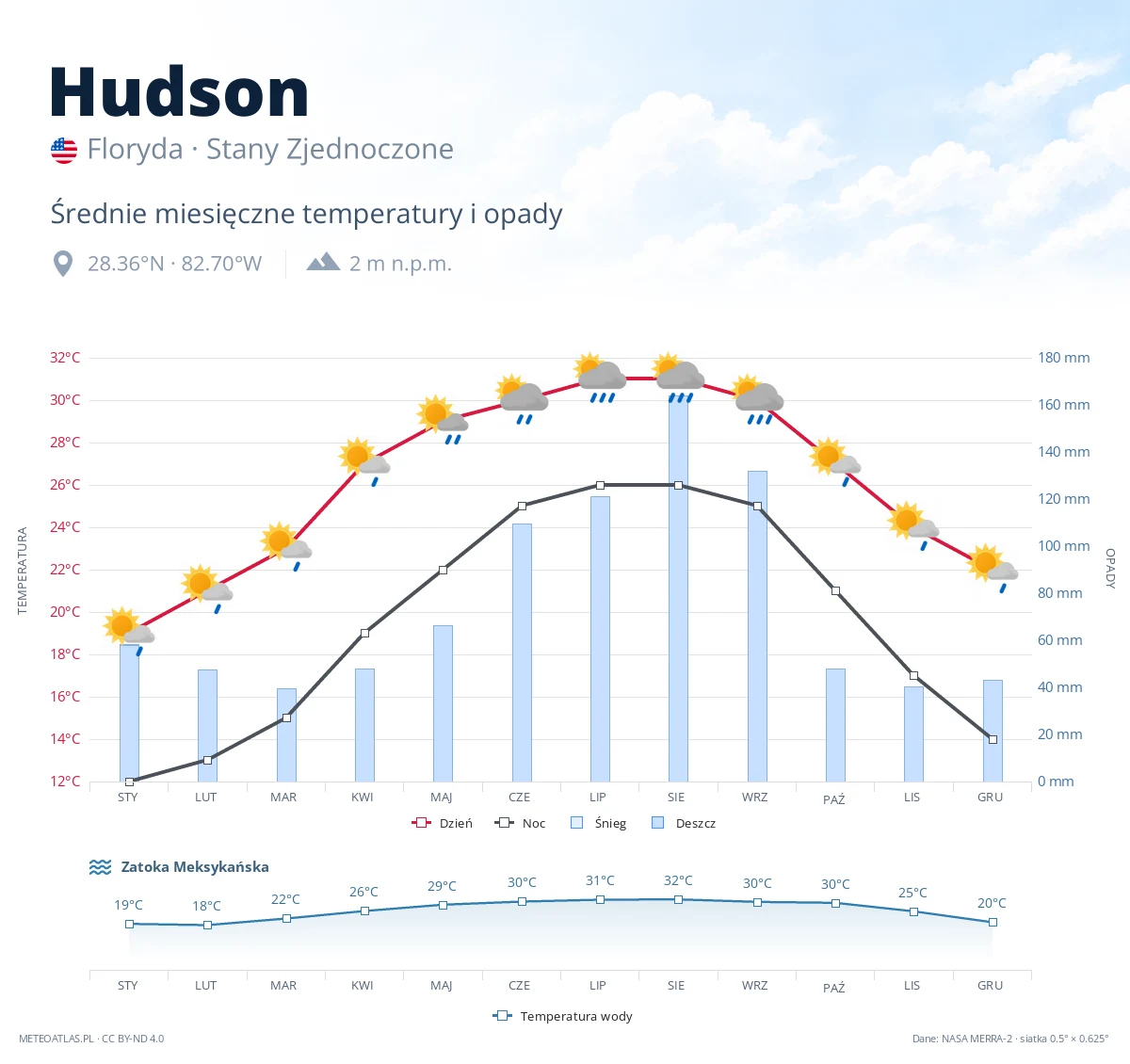 Hudson - średnie miesięczne temperatury i opady