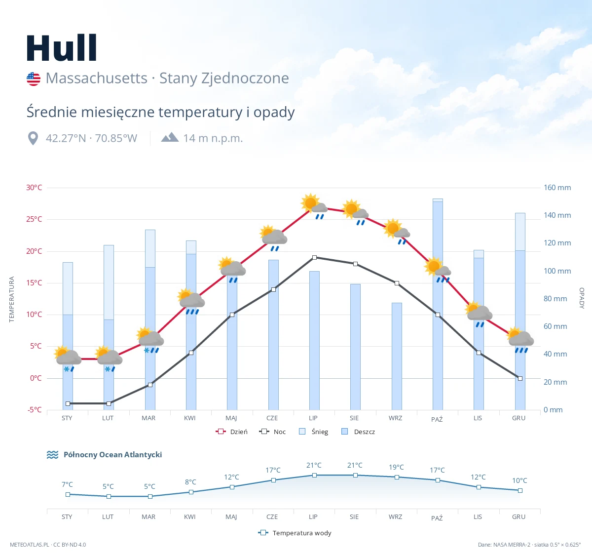 Hull - średnie miesięczne temperatury i opady