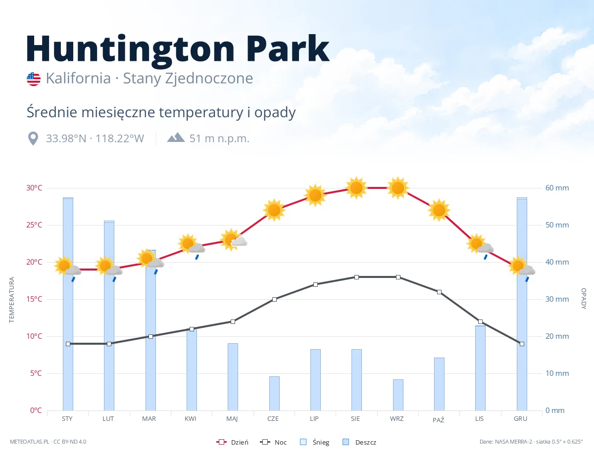 Huntington Park - średnie miesięczne temperatury i opady