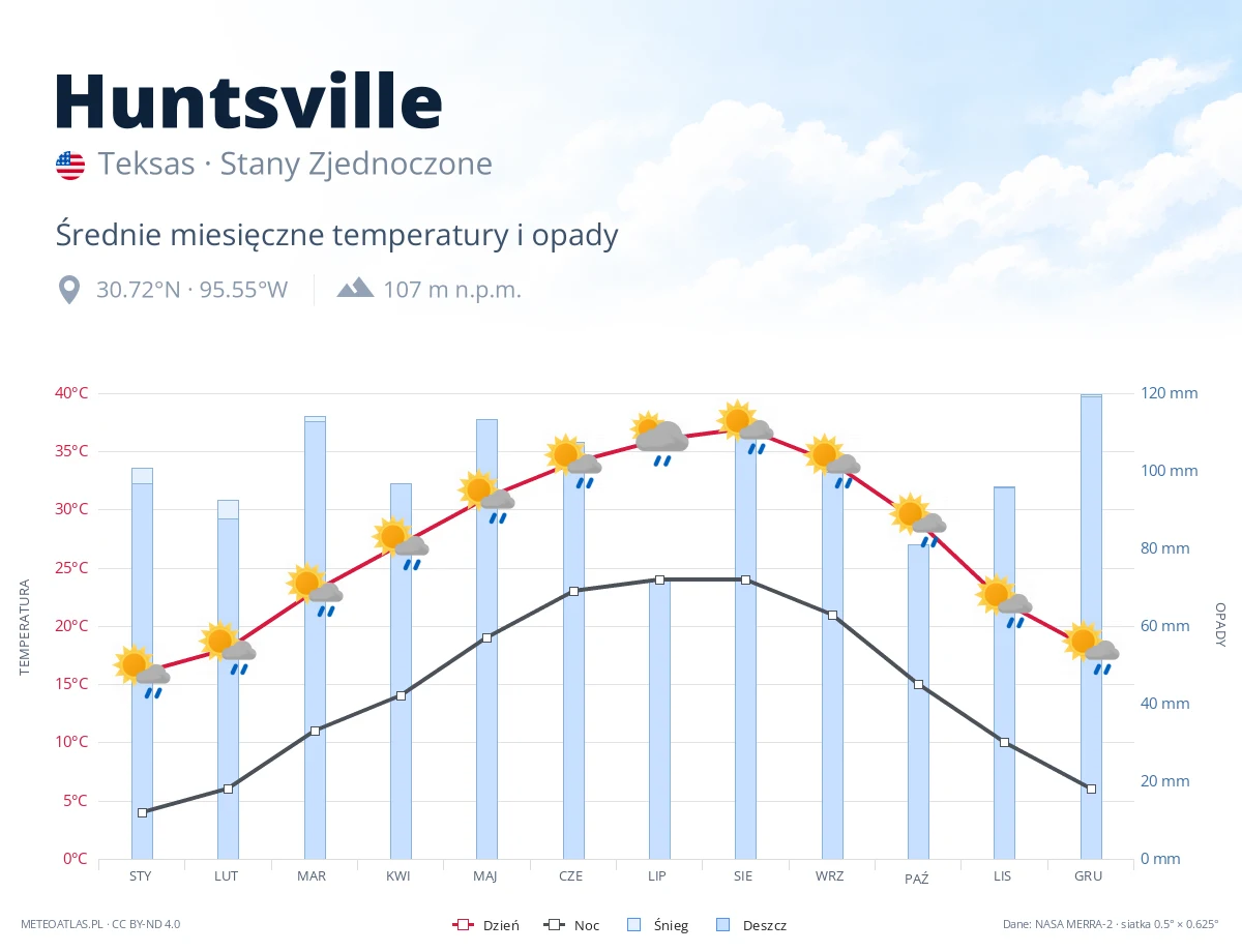 Huntsville - średnie miesięczne temperatury i opady
