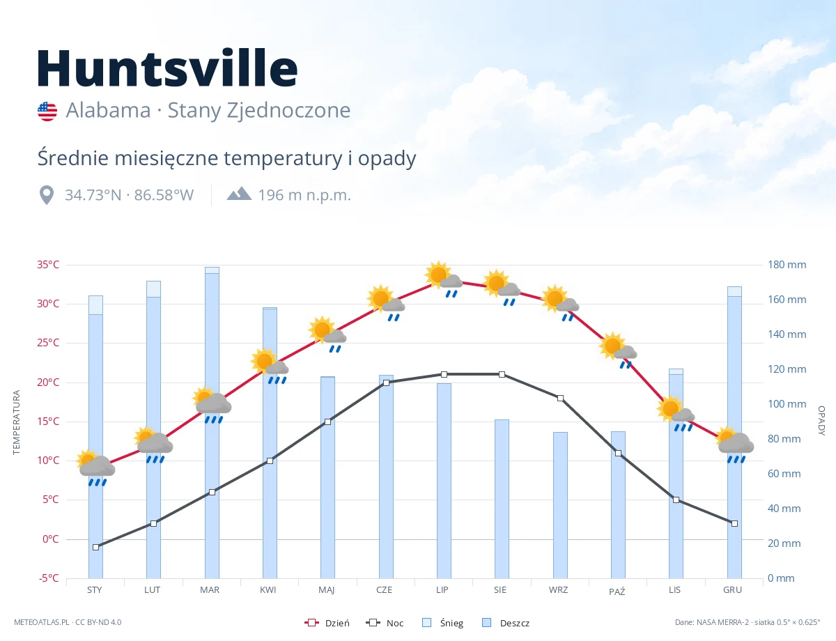 Huntsville - średnie miesięczne temperatury i opady