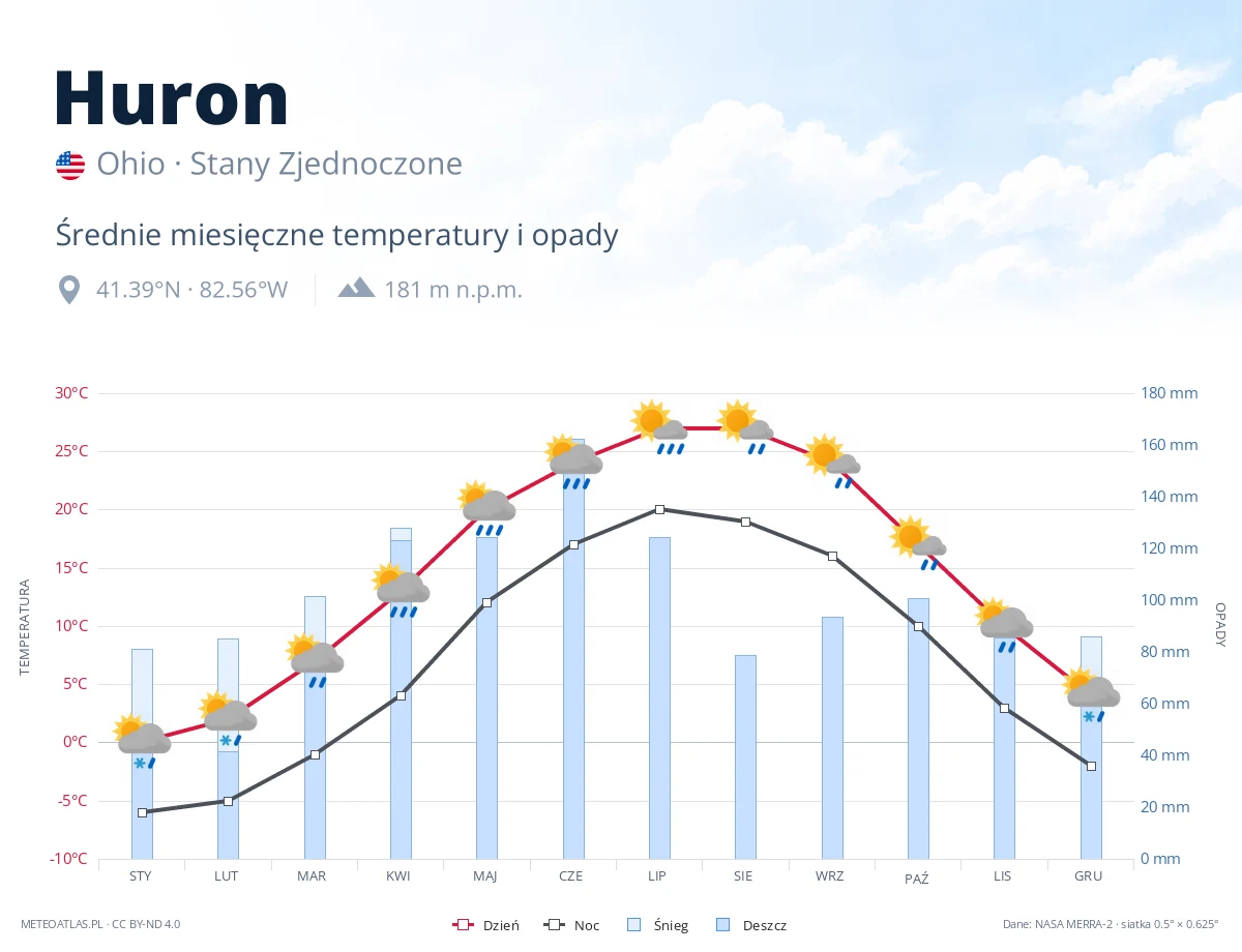 Huron - średnie miesięczne temperatury i opady